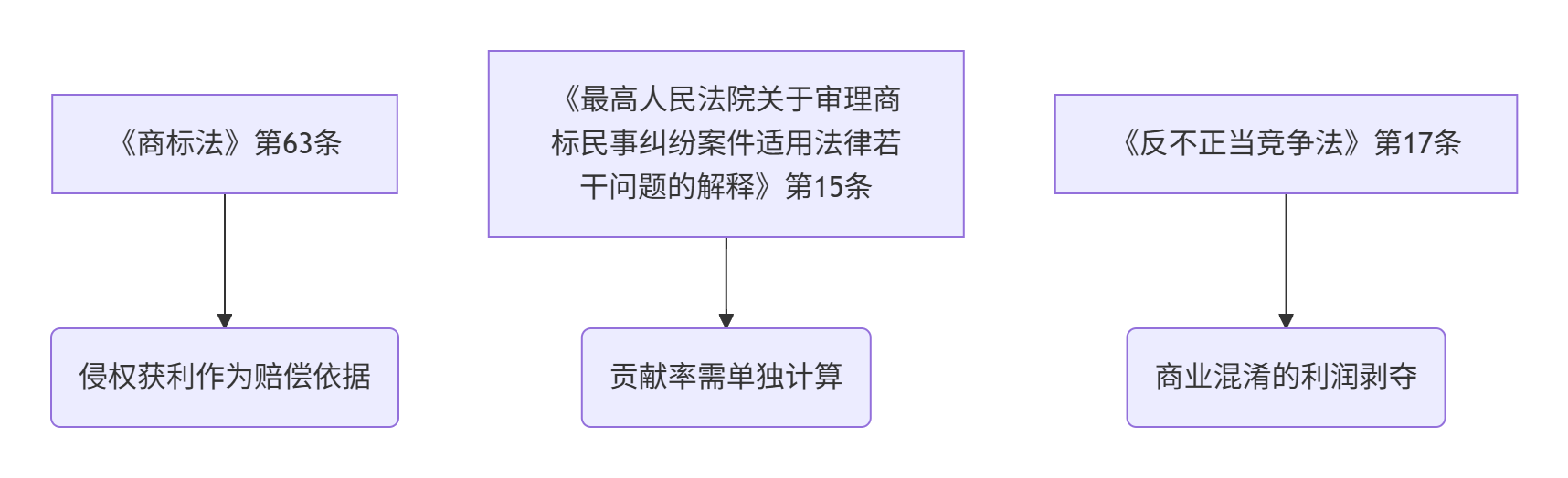原告主张按侵权获利计算赔偿,如何拆分侵权贡献率? - 南昌樊翔知识产权律师团队